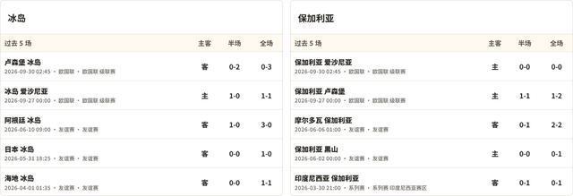 半全场分析：冰岛下半场有望发力，保加利亚恐难抵挡